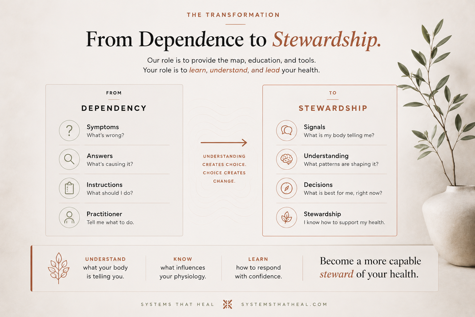 From dependency to stewardship: symptoms become signals, answers become understanding, instructions become decisions