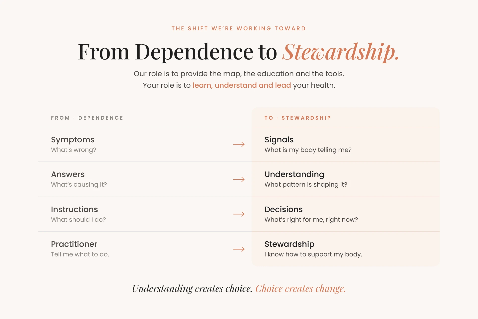 From dependence to stewardship: symptoms become signals, answers become understanding, instructions become decisions, practitioner-led becomes self-stewardship.